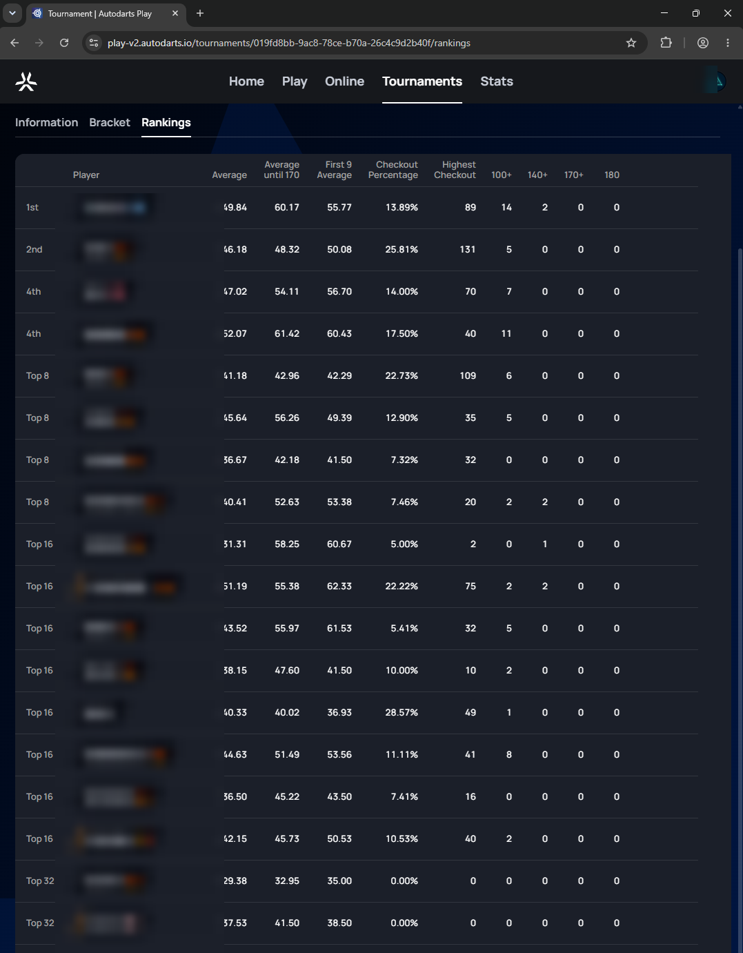 Tournament Rankings tab showing every player's final placement and detailed stats: average, average until 170, first 9 average, checkout percentage, highest checkout, and 100+/140+/170+/180 counts