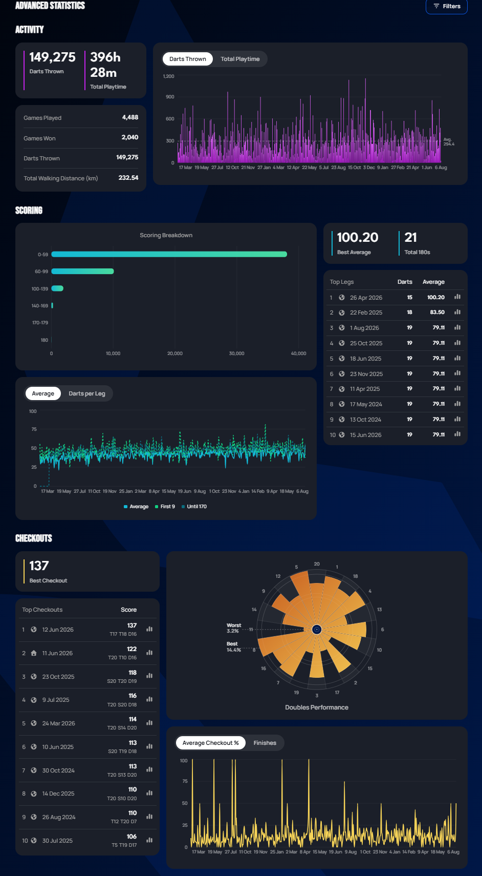 The Advanced Statistics section: Activity, Scoring, and Checkouts breakdowns