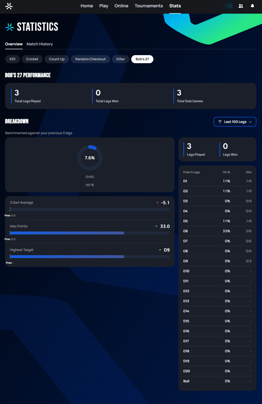 Bob's 27 Breakdown: Hit % donut, 3 Dart Average, Max Points and Highest Target trend bars, and a per-double hit-rate table from D1 to D20 plus Bull