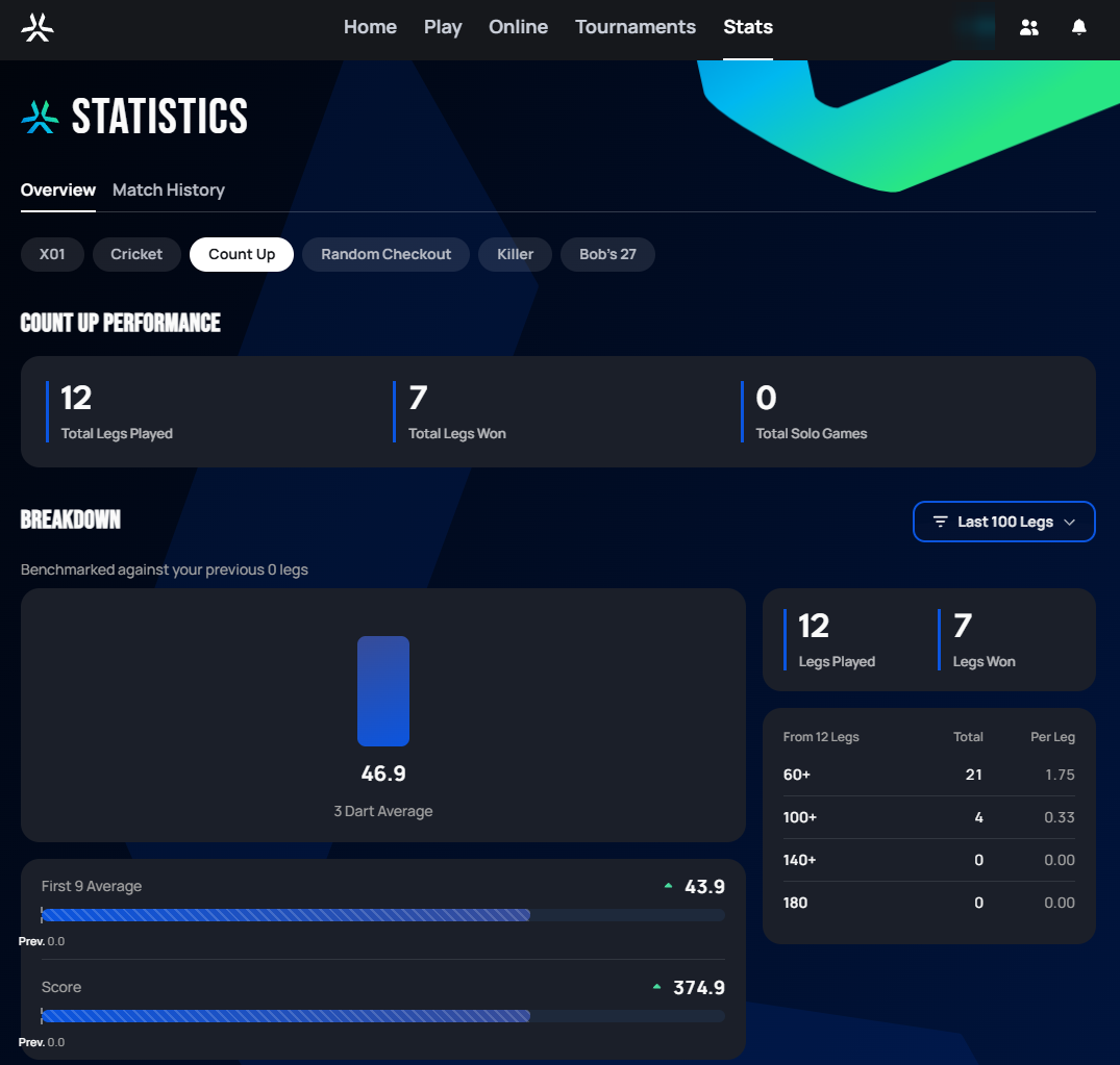 Count Up Breakdown: 3 Dart Average chart, First 9 Average and Score trend bars, and a 60+/100+/140+/180 table
