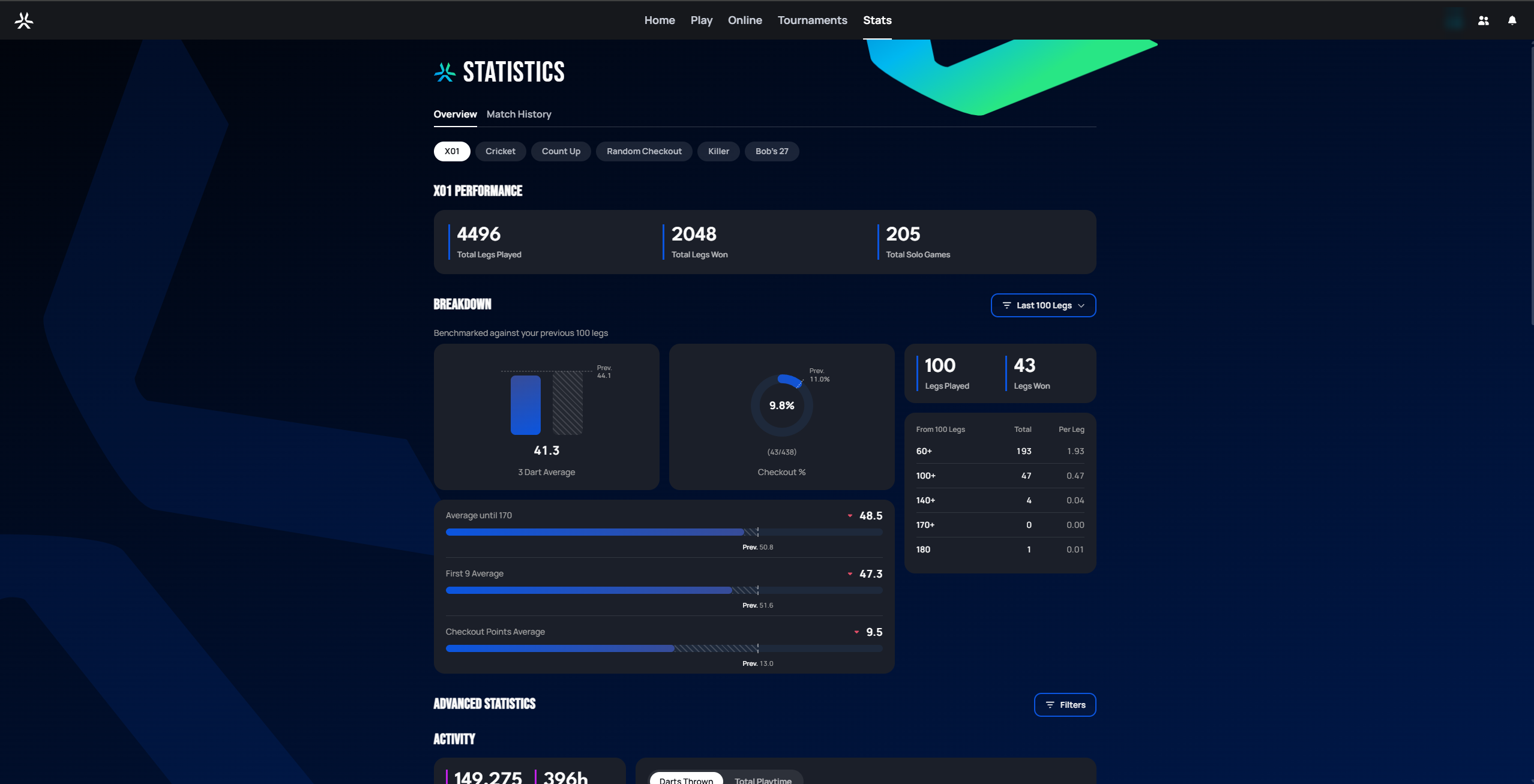 The Statistics page, Overview tab, showing the X01 Performance summary and Breakdown section