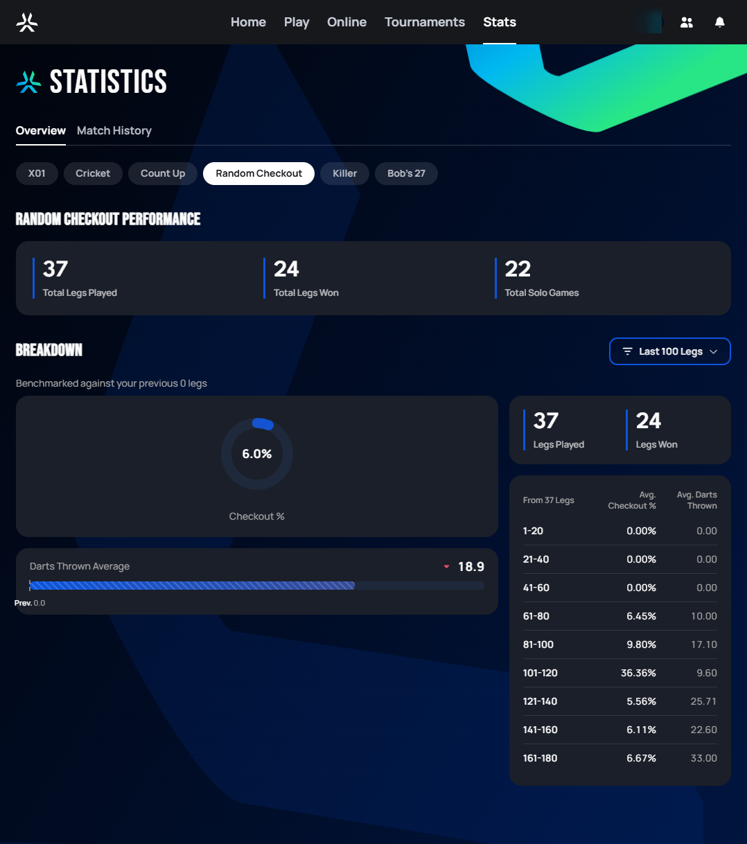 Random Checkout Breakdown: Checkout % donut, Darts Thrown Average trend bar, and a table of checkout ranges from 1-20 up to 161-180